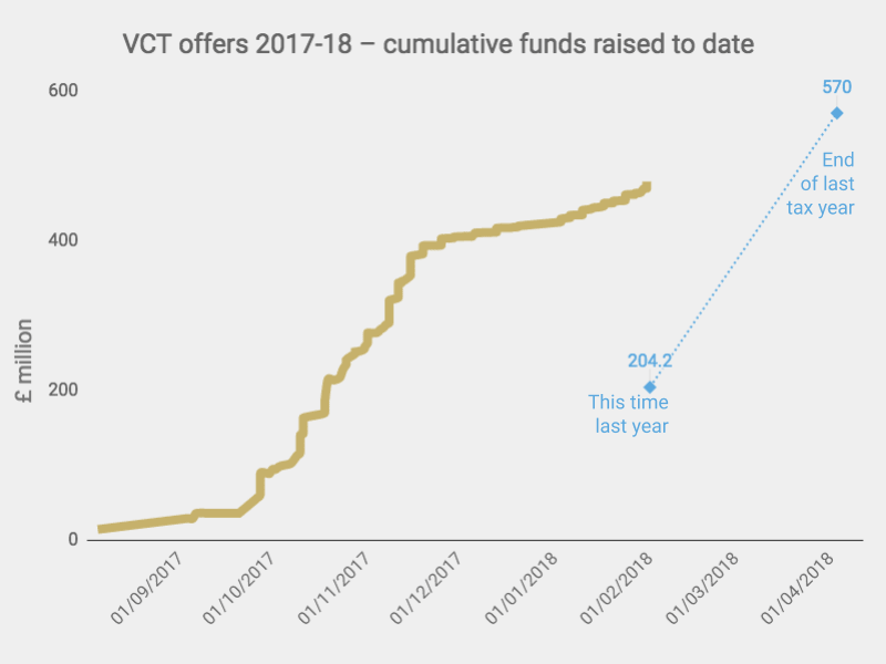 VCT investment up 2.3 times compared to last year