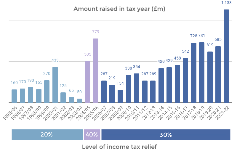 How much did VCTs raise in 2021/22? Who raised the most?