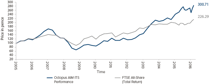 Octopus AIM Inheritance Tax Services performance chart