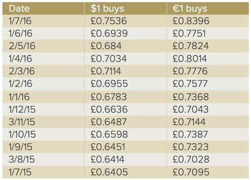 Wealth Club - GBP against USD and EUR 2015-16