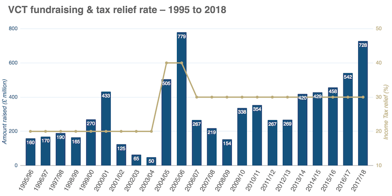 VCT funds raised and tax relief - 1995 to 2018