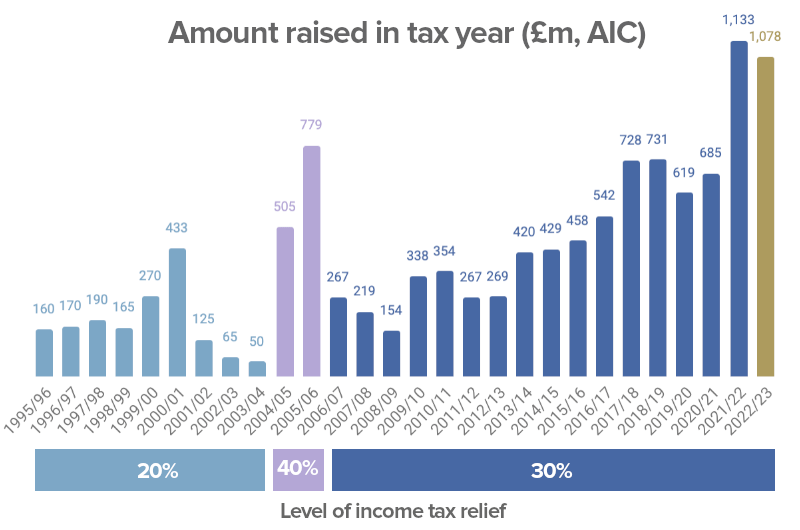 VCT fundraising by year up to 2022/23 – column chart