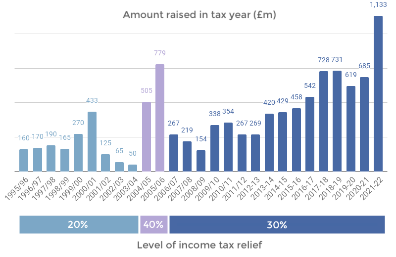 VCT fundraising by tax year (source: AIC)